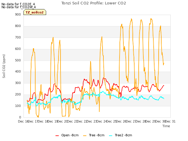 plot of Tonzi Soil CO2 Profile: Lower CO2