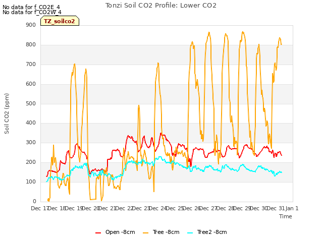 plot of Tonzi Soil CO2 Profile: Lower CO2