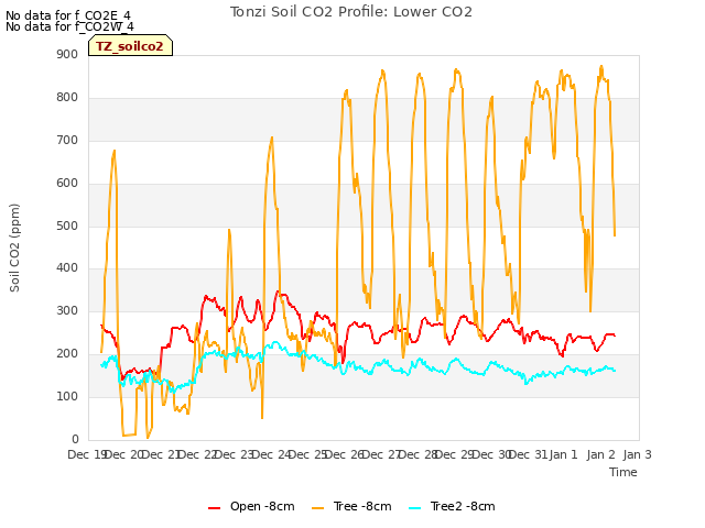 plot of Tonzi Soil CO2 Profile: Lower CO2