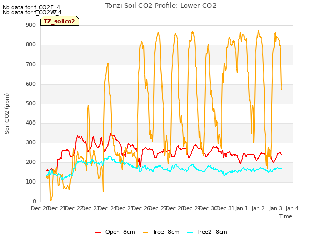 plot of Tonzi Soil CO2 Profile: Lower CO2