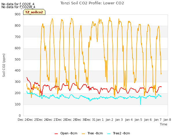 plot of Tonzi Soil CO2 Profile: Lower CO2