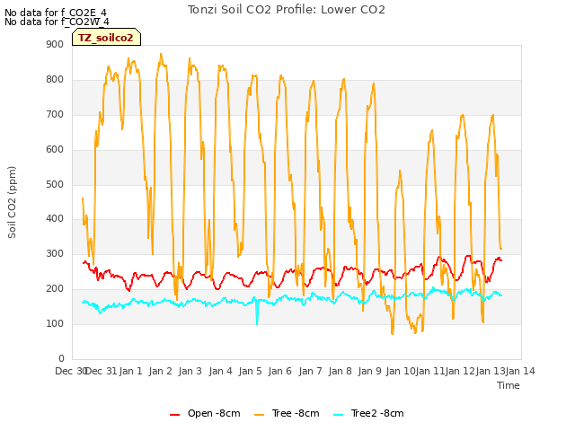 plot of Tonzi Soil CO2 Profile: Lower CO2