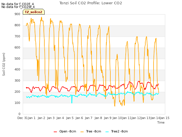 plot of Tonzi Soil CO2 Profile: Lower CO2