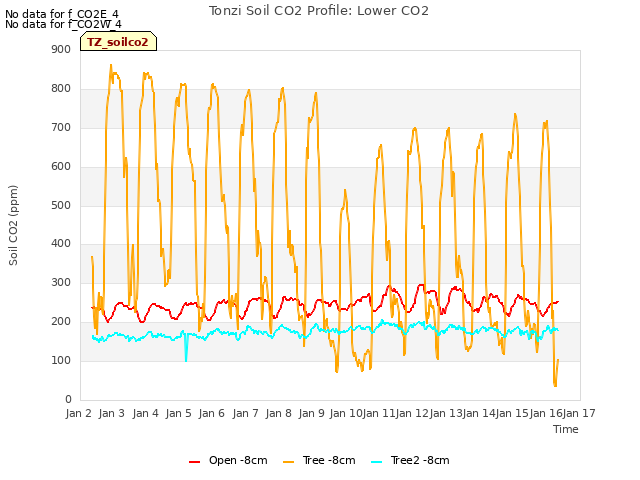 plot of Tonzi Soil CO2 Profile: Lower CO2