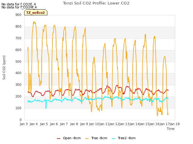 plot of Tonzi Soil CO2 Profile: Lower CO2