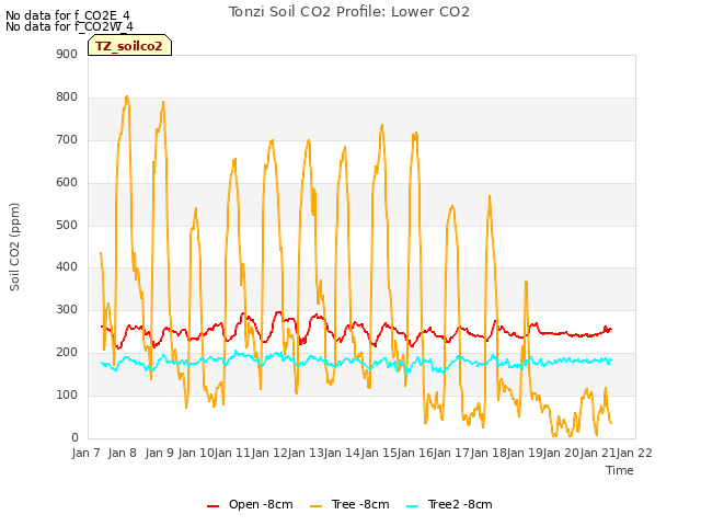 plot of Tonzi Soil CO2 Profile: Lower CO2