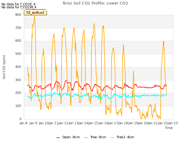 plot of Tonzi Soil CO2 Profile: Lower CO2