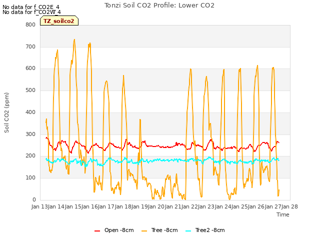 plot of Tonzi Soil CO2 Profile: Lower CO2