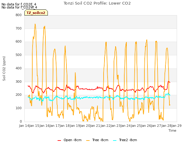 plot of Tonzi Soil CO2 Profile: Lower CO2