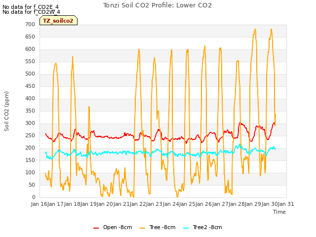 plot of Tonzi Soil CO2 Profile: Lower CO2