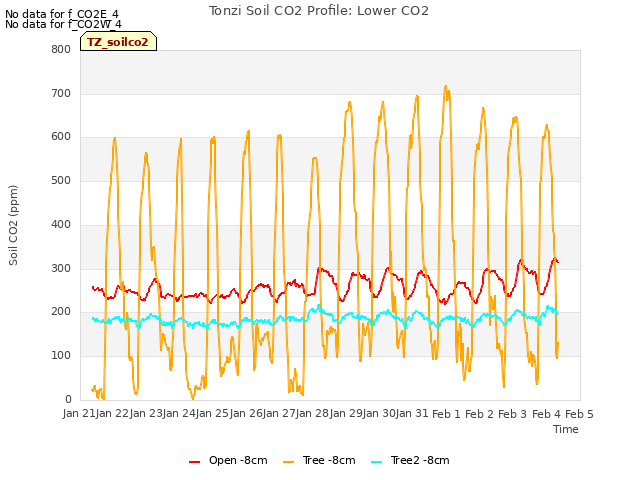 plot of Tonzi Soil CO2 Profile: Lower CO2