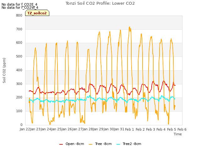 plot of Tonzi Soil CO2 Profile: Lower CO2