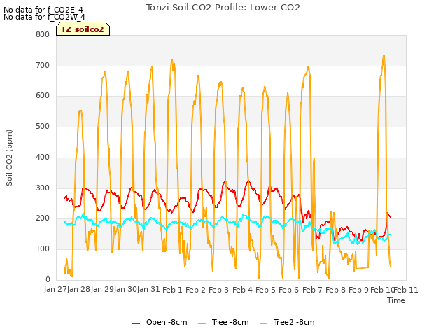 plot of Tonzi Soil CO2 Profile: Lower CO2