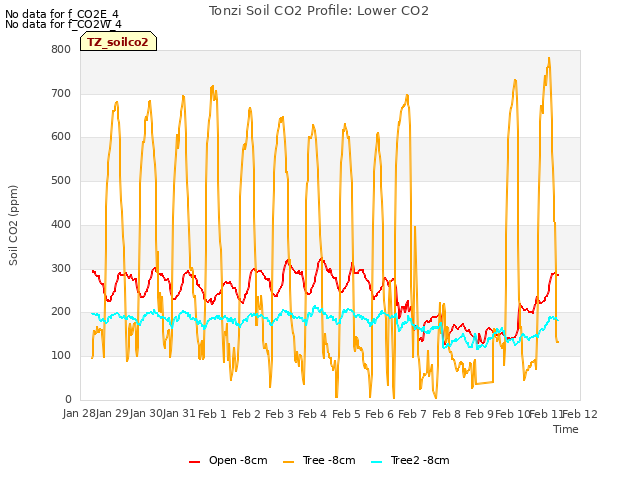 plot of Tonzi Soil CO2 Profile: Lower CO2