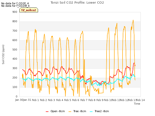 plot of Tonzi Soil CO2 Profile: Lower CO2