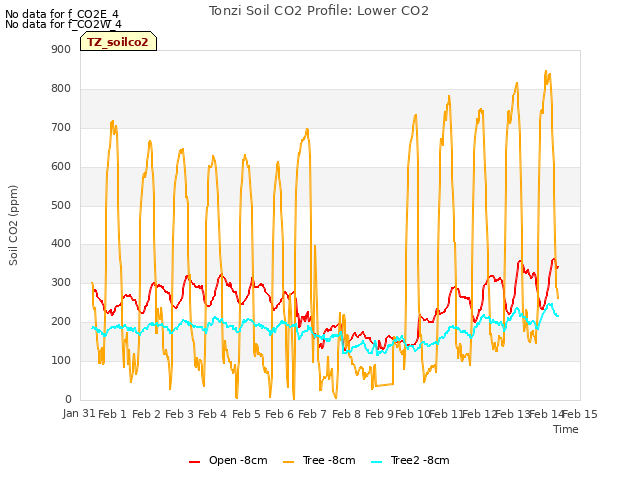 plot of Tonzi Soil CO2 Profile: Lower CO2