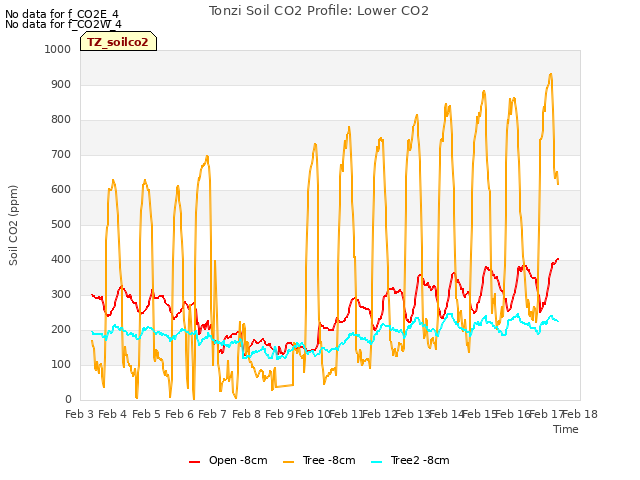 plot of Tonzi Soil CO2 Profile: Lower CO2