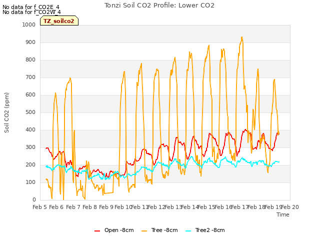 plot of Tonzi Soil CO2 Profile: Lower CO2