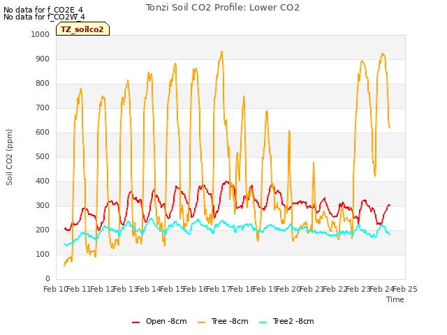 plot of Tonzi Soil CO2 Profile: Lower CO2