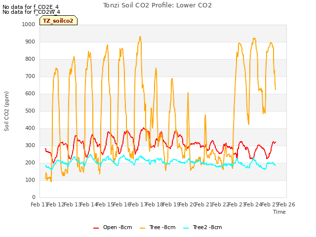 plot of Tonzi Soil CO2 Profile: Lower CO2