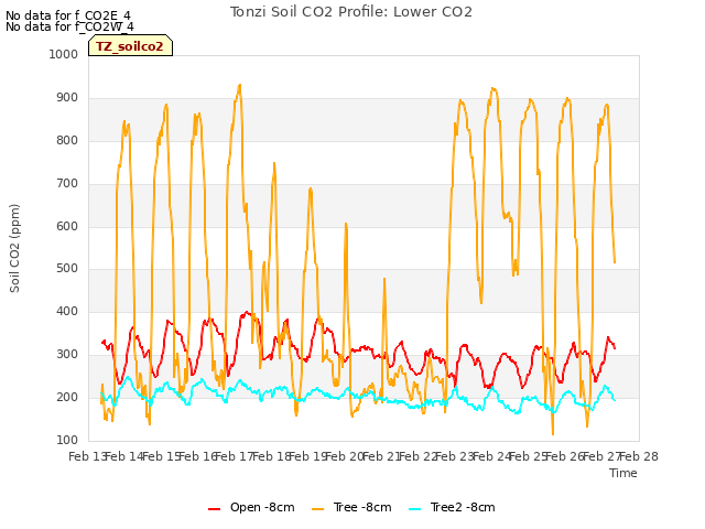 plot of Tonzi Soil CO2 Profile: Lower CO2