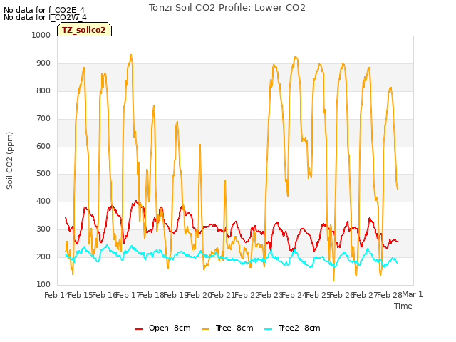 plot of Tonzi Soil CO2 Profile: Lower CO2