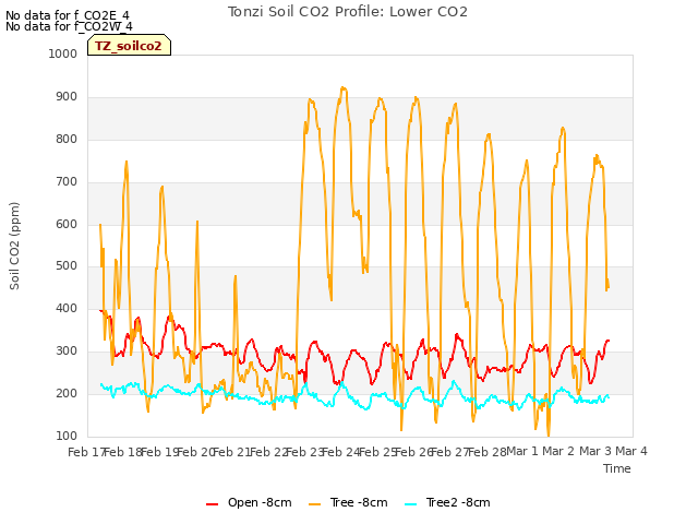 plot of Tonzi Soil CO2 Profile: Lower CO2