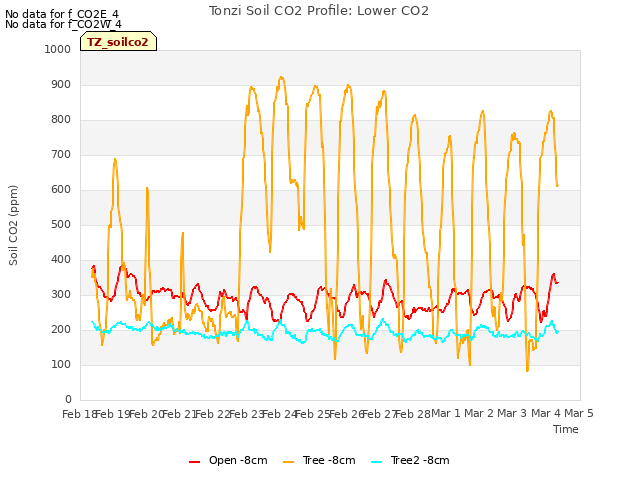 plot of Tonzi Soil CO2 Profile: Lower CO2