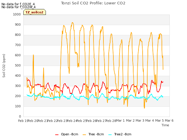 plot of Tonzi Soil CO2 Profile: Lower CO2