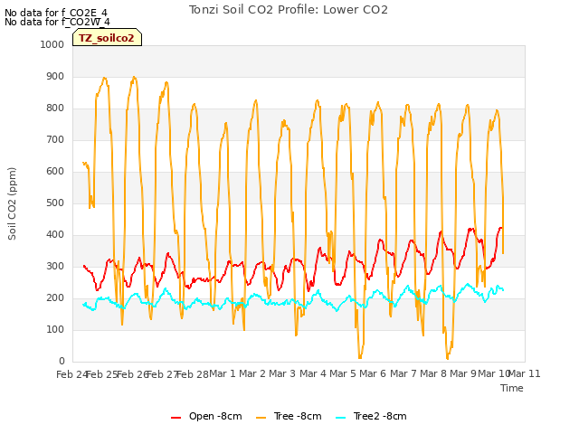 plot of Tonzi Soil CO2 Profile: Lower CO2