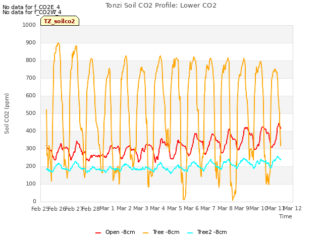 plot of Tonzi Soil CO2 Profile: Lower CO2