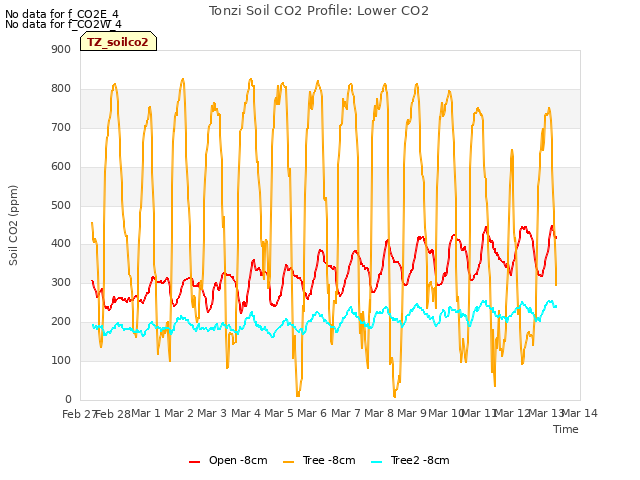 plot of Tonzi Soil CO2 Profile: Lower CO2