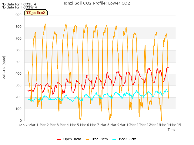 plot of Tonzi Soil CO2 Profile: Lower CO2