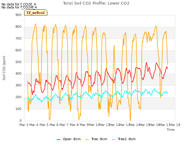 plot of Tonzi Soil CO2 Profile: Lower CO2