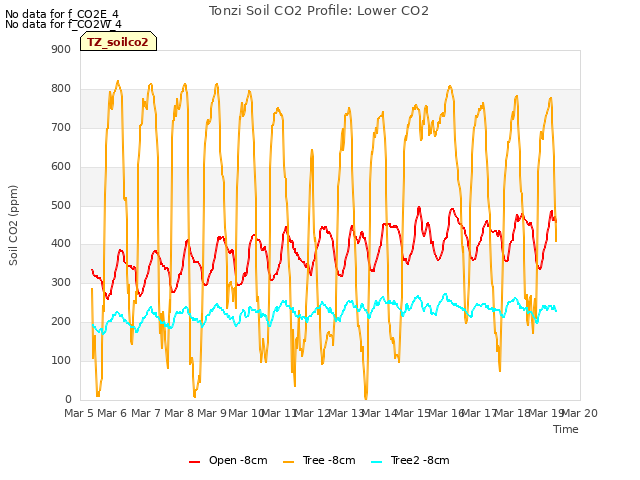 plot of Tonzi Soil CO2 Profile: Lower CO2