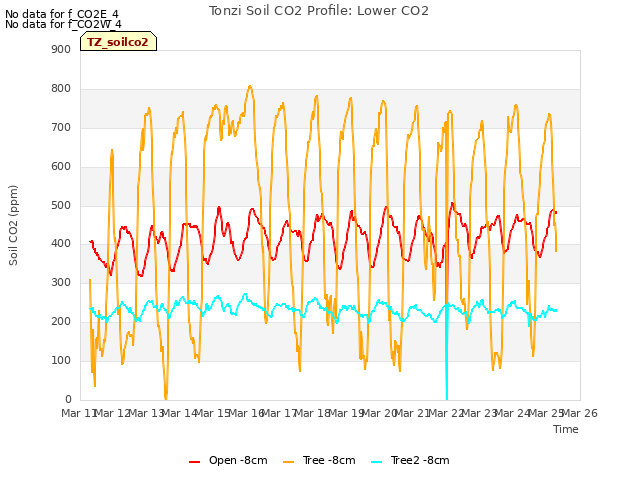 plot of Tonzi Soil CO2 Profile: Lower CO2