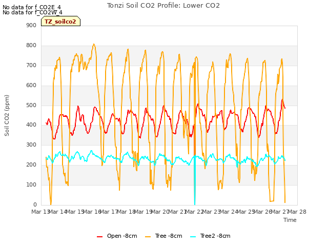 plot of Tonzi Soil CO2 Profile: Lower CO2