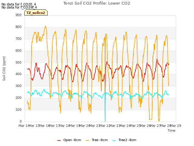 plot of Tonzi Soil CO2 Profile: Lower CO2