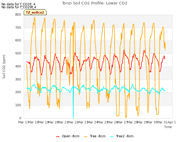 plot of Tonzi Soil CO2 Profile: Lower CO2