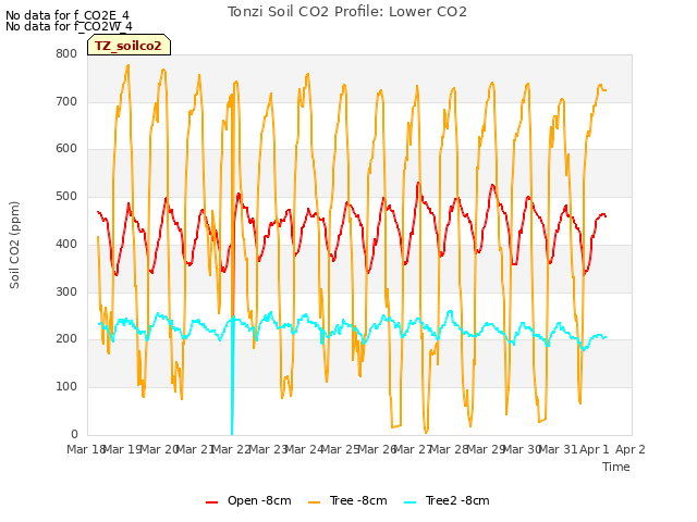 plot of Tonzi Soil CO2 Profile: Lower CO2