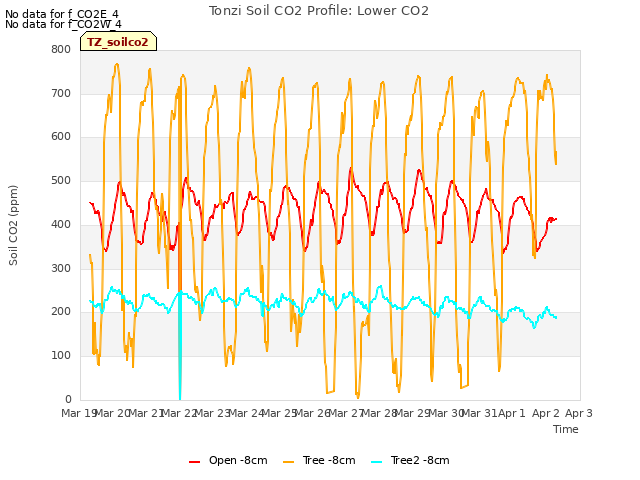 plot of Tonzi Soil CO2 Profile: Lower CO2