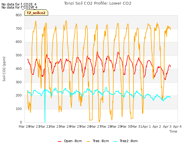 plot of Tonzi Soil CO2 Profile: Lower CO2