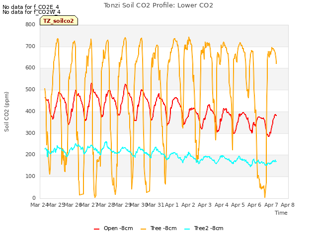 plot of Tonzi Soil CO2 Profile: Lower CO2