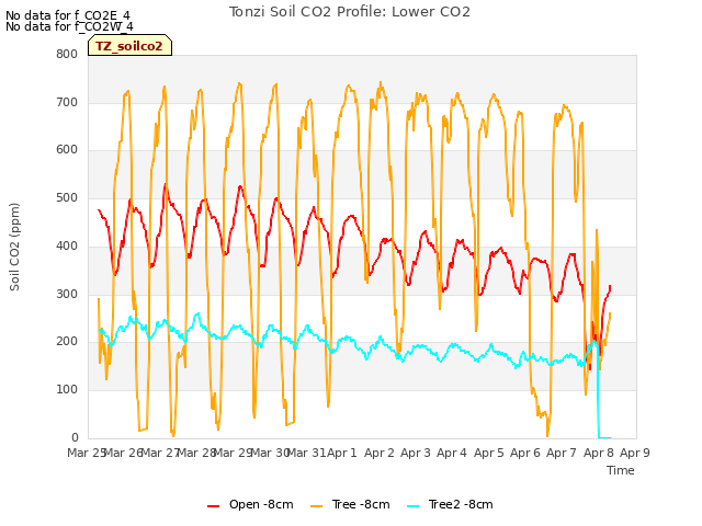 plot of Tonzi Soil CO2 Profile: Lower CO2