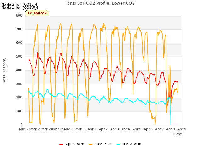 plot of Tonzi Soil CO2 Profile: Lower CO2