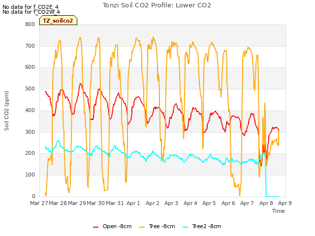 plot of Tonzi Soil CO2 Profile: Lower CO2