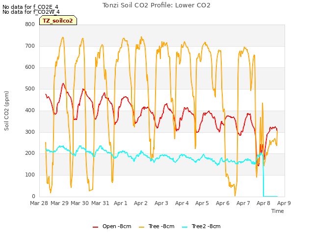 plot of Tonzi Soil CO2 Profile: Lower CO2