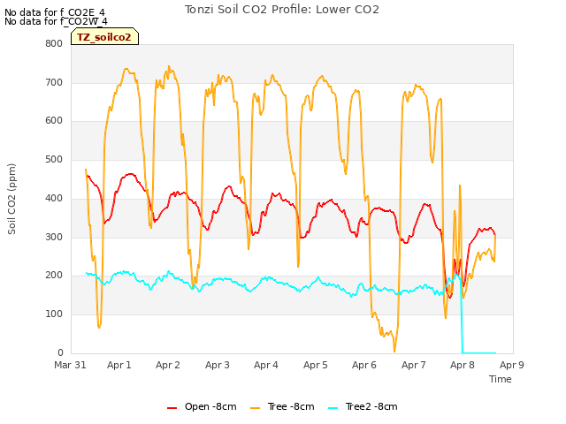 plot of Tonzi Soil CO2 Profile: Lower CO2