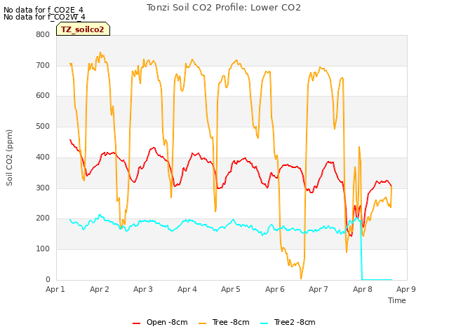 plot of Tonzi Soil CO2 Profile: Lower CO2