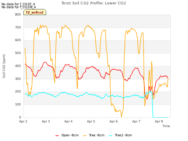 plot of Tonzi Soil CO2 Profile: Lower CO2